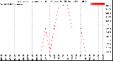 Milwaukee Weather Evapotranspiration<br>per Hour<br>(Ozs sq/ft 24 Hours)