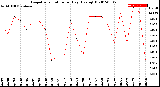 Milwaukee Weather Evapotranspiration<br>per Day (Ozs sq/ft)