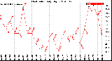 Milwaukee Weather Heat Index<br>Daily High