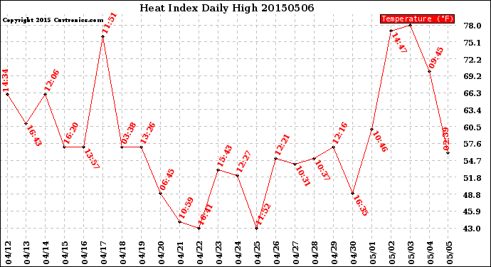 Milwaukee Weather Heat Index<br>Daily High