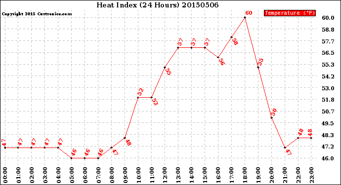 Milwaukee Weather Heat Index<br>(24 Hours)