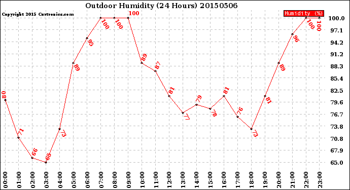 Milwaukee Weather Outdoor Humidity<br>(24 Hours)