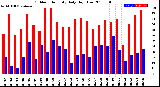 Milwaukee Weather Outdoor Humidity<br>Daily High/Low