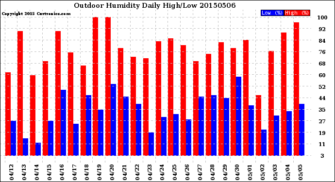 Milwaukee Weather Outdoor Humidity<br>Daily High/Low