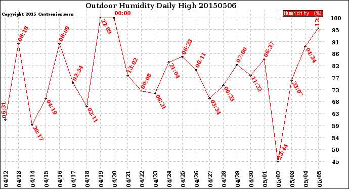Milwaukee Weather Outdoor Humidity<br>Daily High