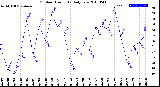 Milwaukee Weather Outdoor Humidity<br>Daily Low