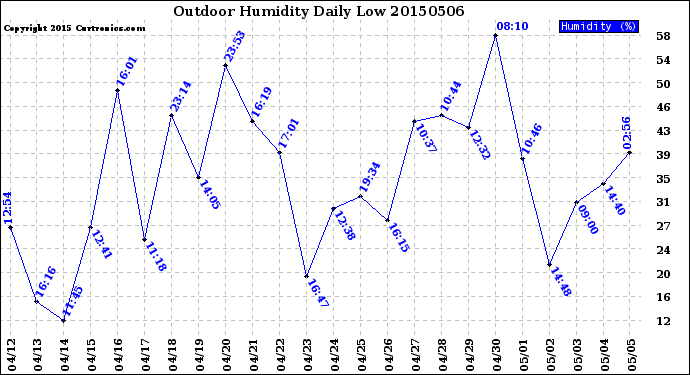 Milwaukee Weather Outdoor Humidity<br>Daily Low