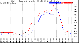 Milwaukee Weather Outdoor Temperature<br>vs Wind Chill<br>(24 Hours)