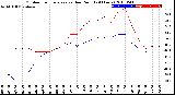 Milwaukee Weather Outdoor Temperature<br>vs Dew Point<br>(24 Hours)