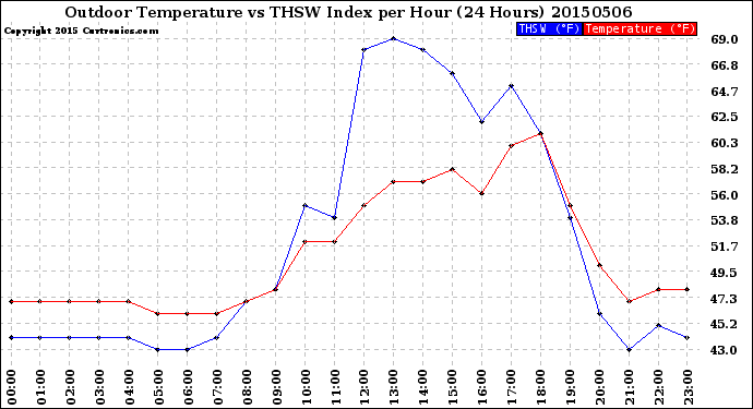 Milwaukee Weather Outdoor Temperature<br>vs THSW Index<br>per Hour<br>(24 Hours)