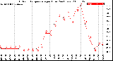 Milwaukee Weather Outdoor Temperature<br>per Hour<br>(24 Hours)