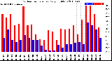 Milwaukee Weather Outdoor Temperature<br>Daily High/Low