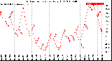 Milwaukee Weather Outdoor Temperature<br>Daily High