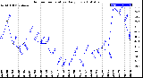 Milwaukee Weather Outdoor Temperature<br>Daily Low