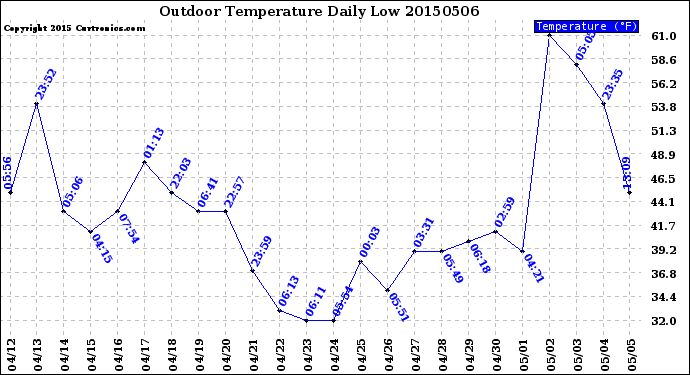 Milwaukee Weather Outdoor Temperature<br>Daily Low