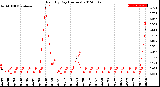 Milwaukee Weather Rain<br>By Day<br>(Inches)