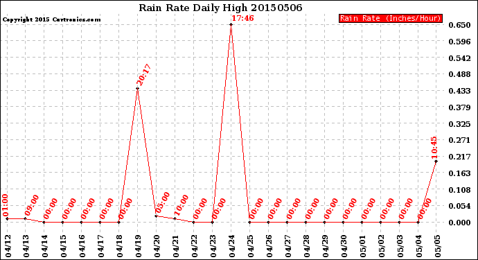 Milwaukee Weather Rain Rate<br>Daily High