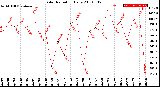 Milwaukee Weather Solar Radiation<br>Daily