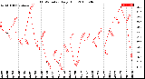 Milwaukee Weather THSW Index<br>Daily High