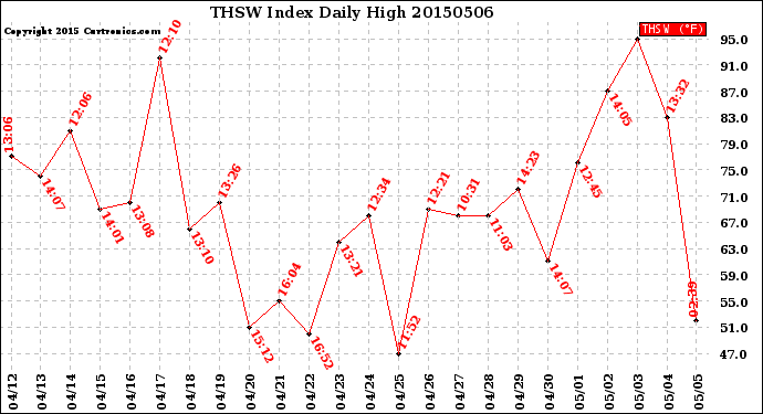 Milwaukee Weather THSW Index<br>Daily High