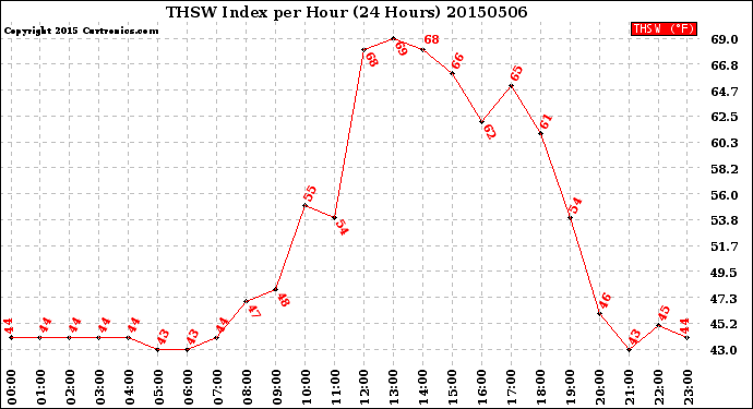 Milwaukee Weather THSW Index<br>per Hour<br>(24 Hours)