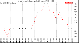 Milwaukee Weather Wind Speed<br>Average<br>(24 Hours)