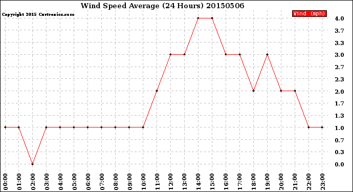 Milwaukee Weather Wind Speed<br>Average<br>(24 Hours)