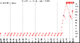 Milwaukee Weather Wind Speed<br>Daily High