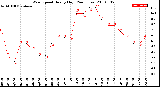 Milwaukee Weather Wind Speed<br>Hourly High<br>(24 Hours)