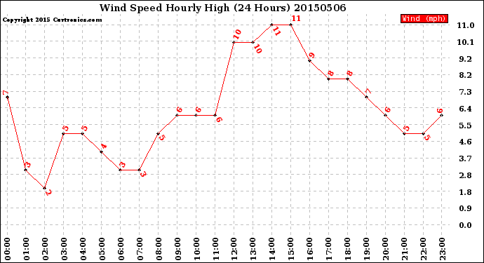 Milwaukee Weather Wind Speed<br>Hourly High<br>(24 Hours)