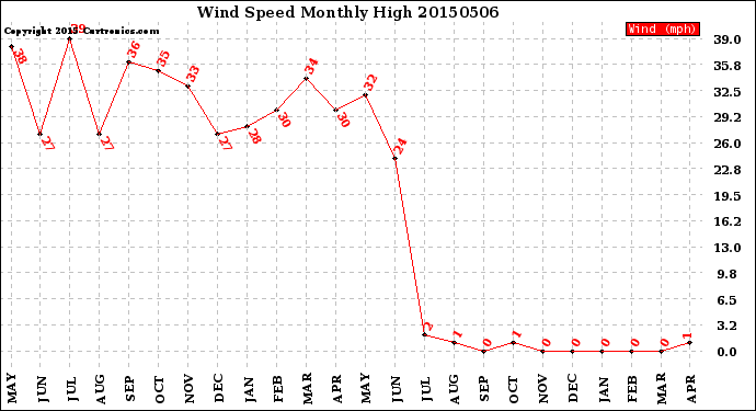 Milwaukee Weather Wind Speed<br>Monthly High