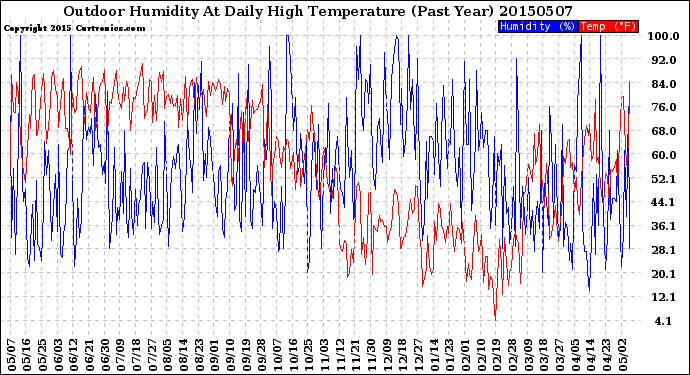 Milwaukee Weather Outdoor Humidity<br>At Daily High<br>Temperature<br>(Past Year)