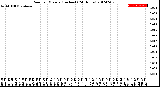 Milwaukee Weather Rain<br>per Minute<br>(Inches)<br>(24 Hours)