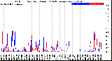 Milwaukee Weather Outdoor Rain<br>Daily Amount<br>(Past/Previous Year)