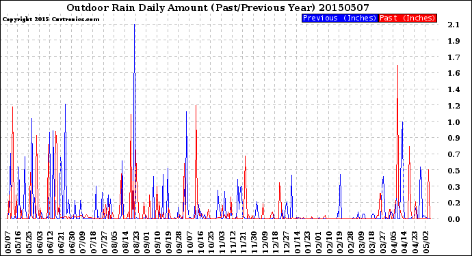 Milwaukee Weather Outdoor Rain<br>Daily Amount<br>(Past/Previous Year)