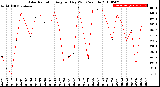 Milwaukee Weather Solar Radiation<br>Avg per Day W/m2/minute