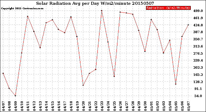 Milwaukee Weather Solar Radiation<br>Avg per Day W/m2/minute
