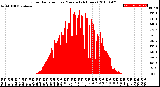 Milwaukee Weather Solar Radiation<br>per Minute<br>(24 Hours)