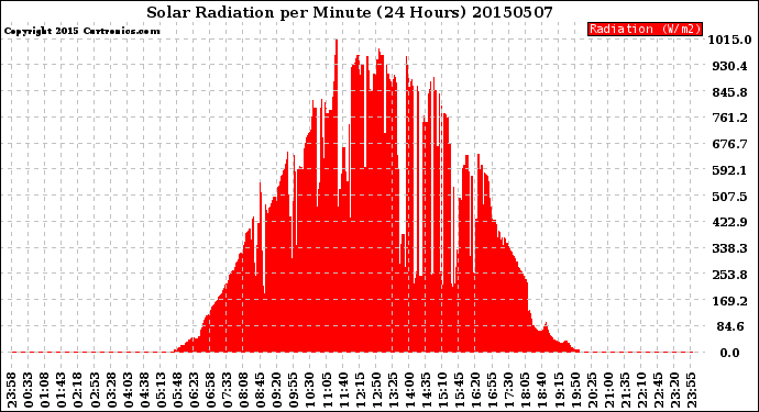 Milwaukee Weather Solar Radiation<br>per Minute<br>(24 Hours)