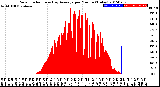 Milwaukee Weather Solar Radiation<br>& Day Average<br>per Minute<br>(Today)