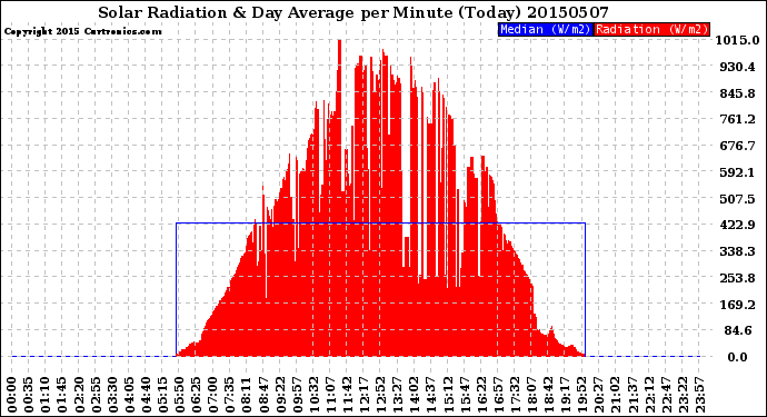 Milwaukee Weather Solar Radiation<br>& Day Average<br>per Minute<br>(Today)