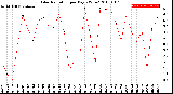 Milwaukee Weather Solar Radiation<br>per Day KW/m2