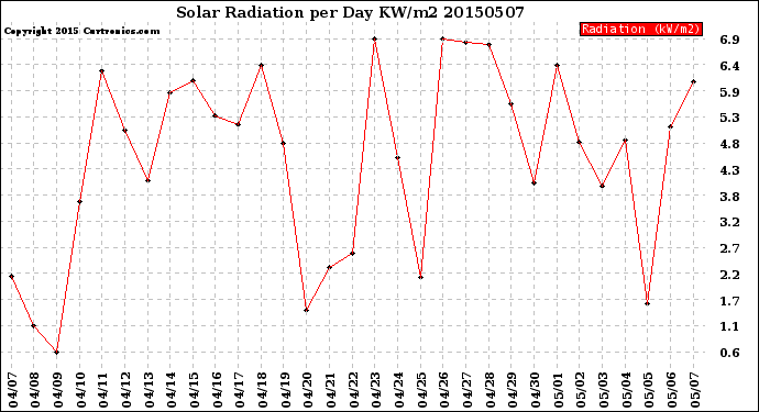 Milwaukee Weather Solar Radiation<br>per Day KW/m2