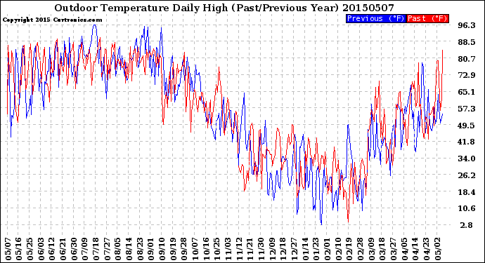 Milwaukee Weather Outdoor Temperature<br>Daily High<br>(Past/Previous Year)