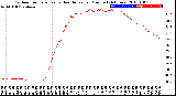 Milwaukee Weather Outdoor Temperature<br>vs Heat Index<br>per Minute<br>(24 Hours)