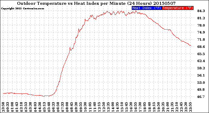 Milwaukee Weather Outdoor Temperature<br>vs Heat Index<br>per Minute<br>(24 Hours)