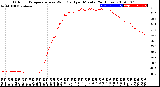 Milwaukee Weather Outdoor Temperature<br>vs Wind Chill<br>per Minute<br>(24 Hours)