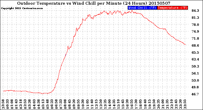 Milwaukee Weather Outdoor Temperature<br>vs Wind Chill<br>per Minute<br>(24 Hours)