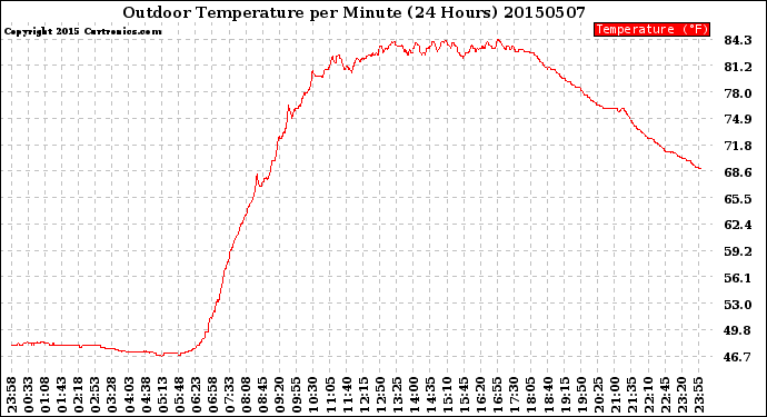 Milwaukee Weather Outdoor Temperature<br>per Minute<br>(24 Hours)