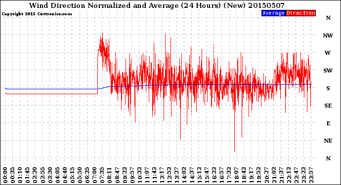 Milwaukee Weather Wind Direction<br>Normalized and Average<br>(24 Hours) (New)